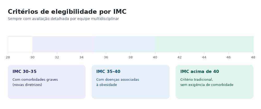 Infográfico explicando os critérios de elegibilidade por IMC para a realização de cirurgia bariátrica.