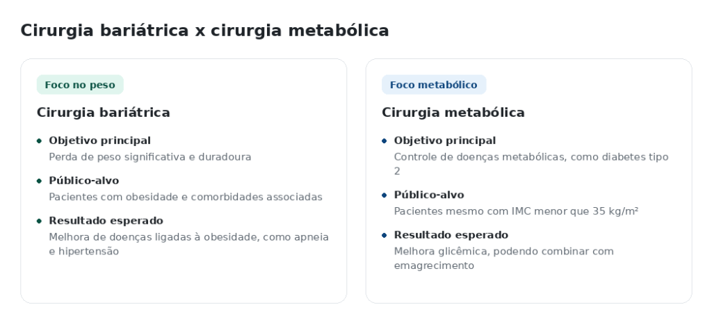 Infográfico comparando o objetivo principal e o público-alvo da cirurgia bariátrica versus cirurgia metabólica.